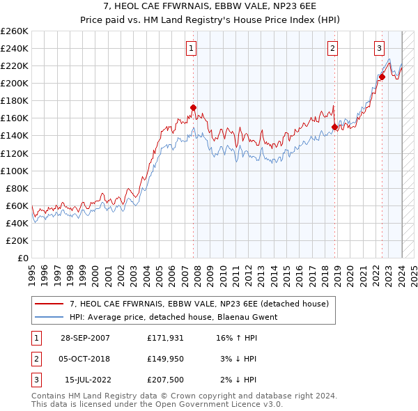 7, HEOL CAE FFWRNAIS, EBBW VALE, NP23 6EE: Price paid vs HM Land Registry's House Price Index