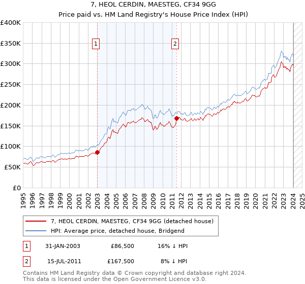 7, HEOL CERDIN, MAESTEG, CF34 9GG: Price paid vs HM Land Registry's House Price Index