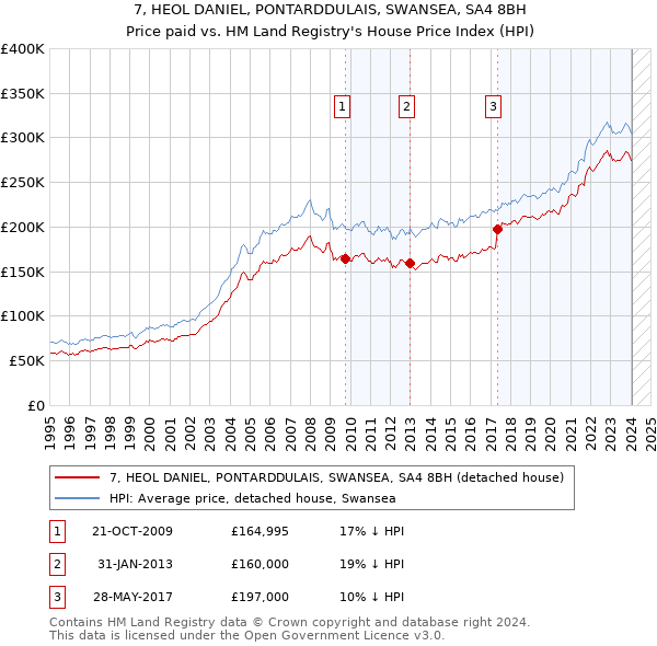 7, HEOL DANIEL, PONTARDDULAIS, SWANSEA, SA4 8BH: Price paid vs HM Land Registry's House Price Index