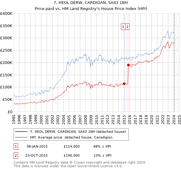 7, HEOL DERW, CARDIGAN, SA43 1NH: Price paid vs HM Land Registry's House Price Index