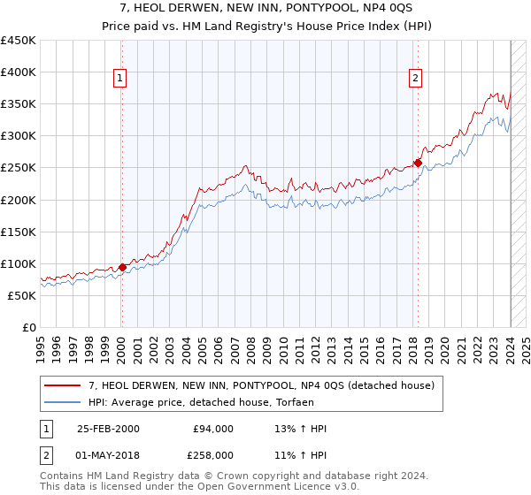 7, HEOL DERWEN, NEW INN, PONTYPOOL, NP4 0QS: Price paid vs HM Land Registry's House Price Index