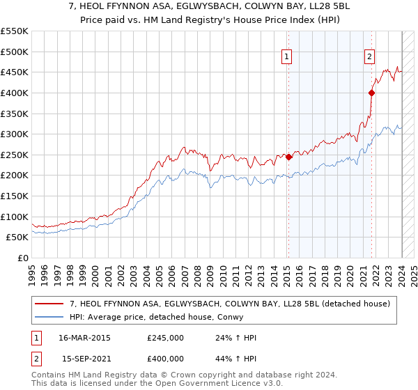 7, HEOL FFYNNON ASA, EGLWYSBACH, COLWYN BAY, LL28 5BL: Price paid vs HM Land Registry's House Price Index