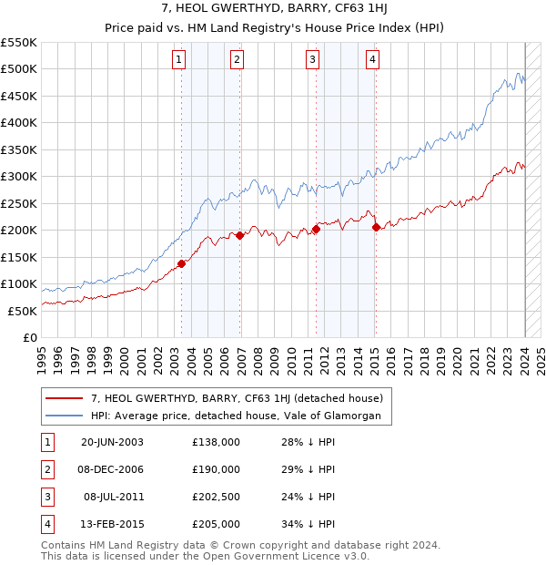 7, HEOL GWERTHYD, BARRY, CF63 1HJ: Price paid vs HM Land Registry's House Price Index