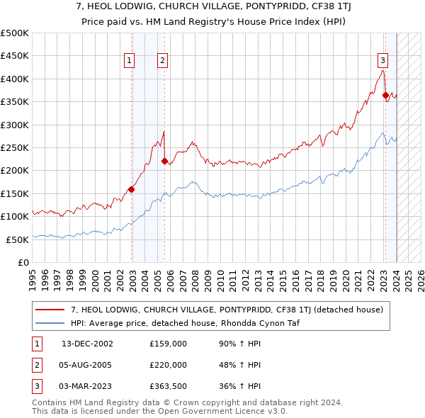 7, HEOL LODWIG, CHURCH VILLAGE, PONTYPRIDD, CF38 1TJ: Price paid vs HM Land Registry's House Price Index