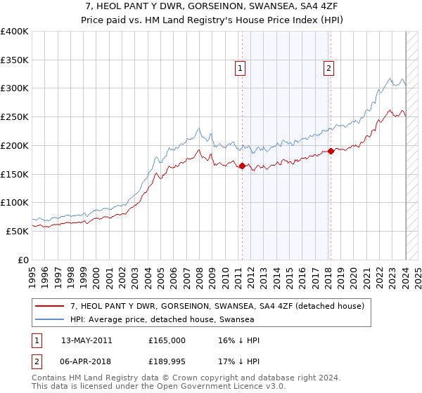7, HEOL PANT Y DWR, GORSEINON, SWANSEA, SA4 4ZF: Price paid vs HM Land Registry's House Price Index