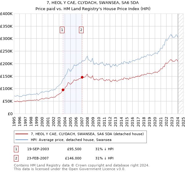 7, HEOL Y CAE, CLYDACH, SWANSEA, SA6 5DA: Price paid vs HM Land Registry's House Price Index