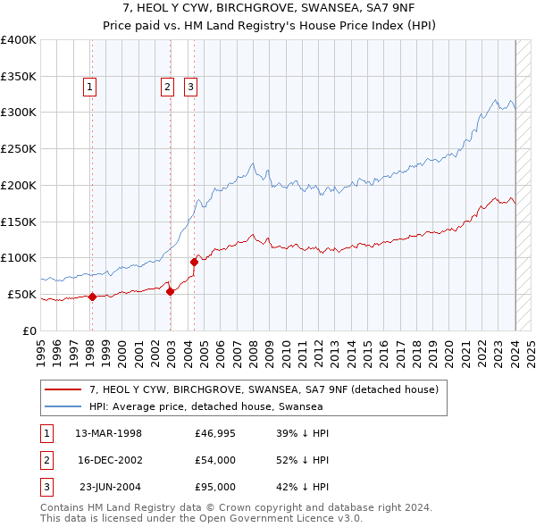 7, HEOL Y CYW, BIRCHGROVE, SWANSEA, SA7 9NF: Price paid vs HM Land Registry's House Price Index