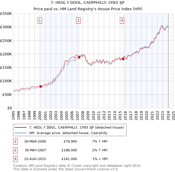 7, HEOL Y DDOL, CAERPHILLY, CF83 3JF: Price paid vs HM Land Registry's House Price Index