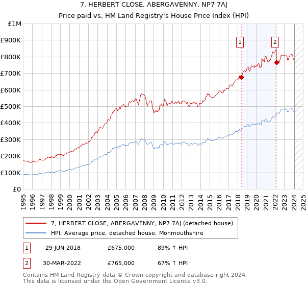 7, HERBERT CLOSE, ABERGAVENNY, NP7 7AJ: Price paid vs HM Land Registry's House Price Index