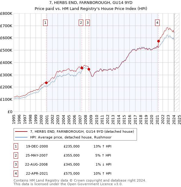 7, HERBS END, FARNBOROUGH, GU14 9YD: Price paid vs HM Land Registry's House Price Index
