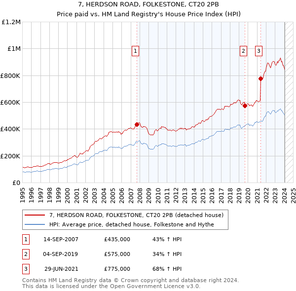 7, HERDSON ROAD, FOLKESTONE, CT20 2PB: Price paid vs HM Land Registry's House Price Index
