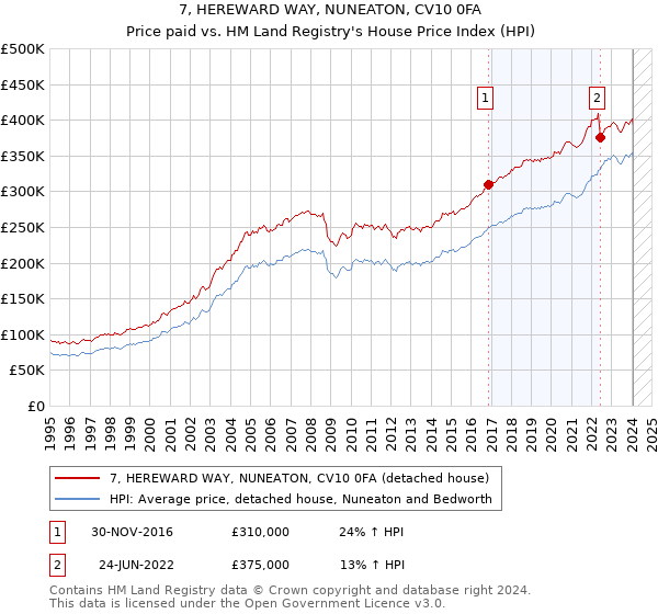 7, HEREWARD WAY, NUNEATON, CV10 0FA: Price paid vs HM Land Registry's House Price Index