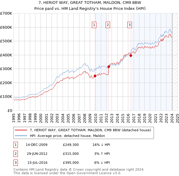 7, HERIOT WAY, GREAT TOTHAM, MALDON, CM9 8BW: Price paid vs HM Land Registry's House Price Index