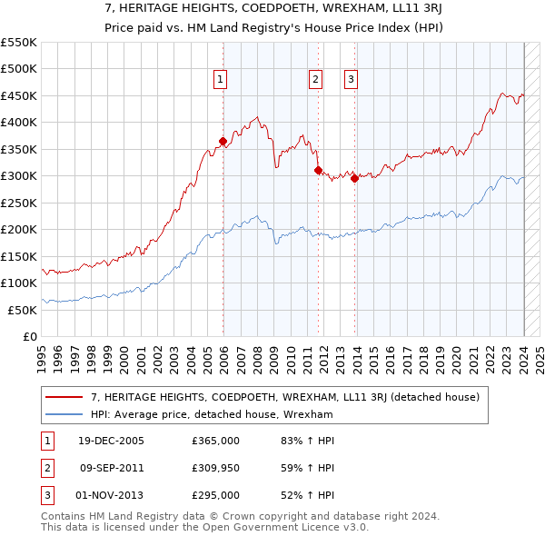 7, HERITAGE HEIGHTS, COEDPOETH, WREXHAM, LL11 3RJ: Price paid vs HM Land Registry's House Price Index