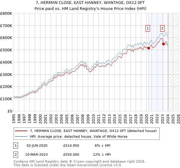 7, HERMAN CLOSE, EAST HANNEY, WANTAGE, OX12 0FT: Price paid vs HM Land Registry's House Price Index