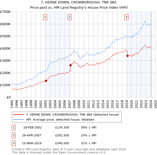 7, HERNE DOWN, CROWBOROUGH, TN6 3BA: Price paid vs HM Land Registry's House Price Index