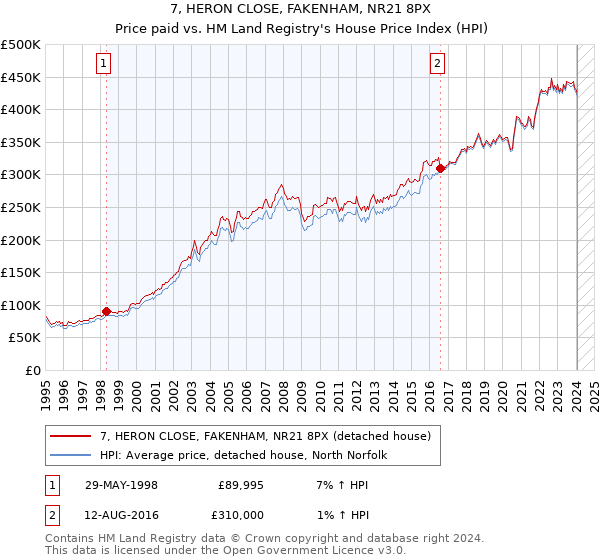 7, HERON CLOSE, FAKENHAM, NR21 8PX: Price paid vs HM Land Registry's House Price Index