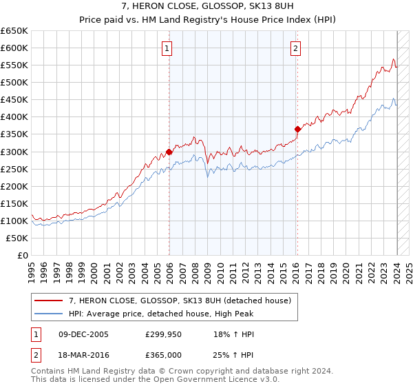 7, HERON CLOSE, GLOSSOP, SK13 8UH: Price paid vs HM Land Registry's House Price Index