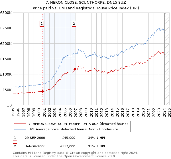 7, HERON CLOSE, SCUNTHORPE, DN15 8UZ: Price paid vs HM Land Registry's House Price Index
