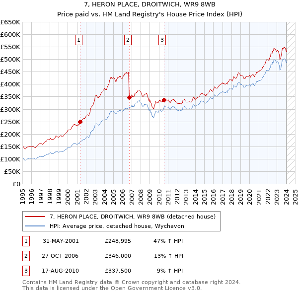 7, HERON PLACE, DROITWICH, WR9 8WB: Price paid vs HM Land Registry's House Price Index