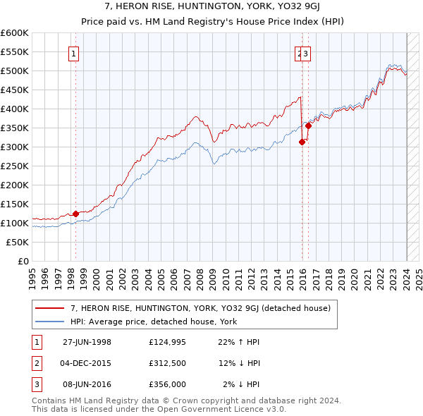 7, HERON RISE, HUNTINGTON, YORK, YO32 9GJ: Price paid vs HM Land Registry's House Price Index