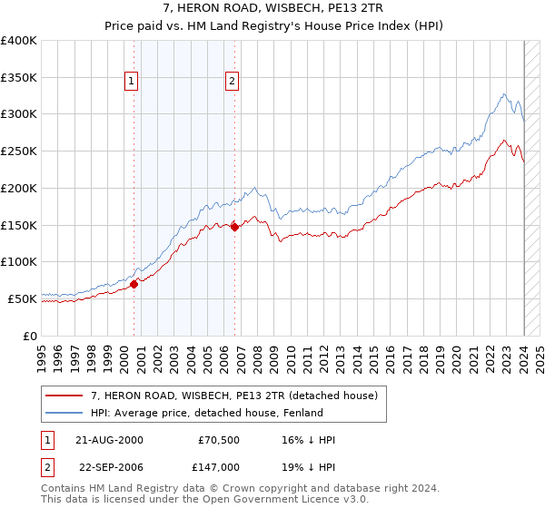 7, HERON ROAD, WISBECH, PE13 2TR: Price paid vs HM Land Registry's House Price Index
