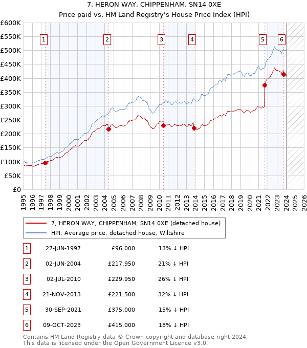 7, HERON WAY, CHIPPENHAM, SN14 0XE: Price paid vs HM Land Registry's House Price Index