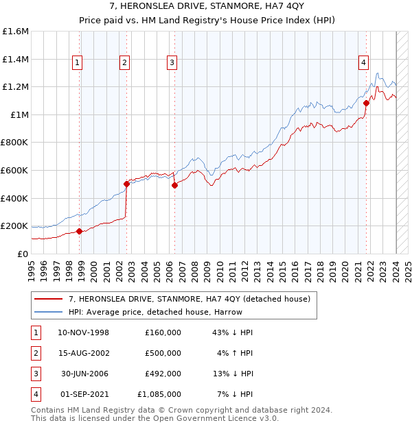 7, HERONSLEA DRIVE, STANMORE, HA7 4QY: Price paid vs HM Land Registry's House Price Index