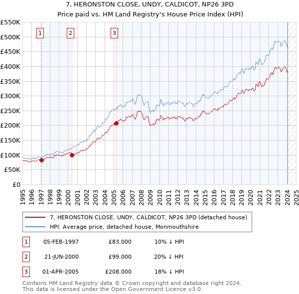 7, HERONSTON CLOSE, UNDY, CALDICOT, NP26 3PD: Price paid vs HM Land Registry's House Price Index