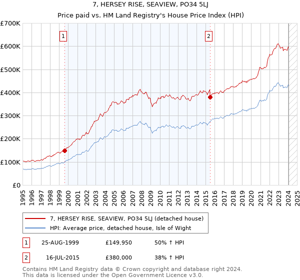 7, HERSEY RISE, SEAVIEW, PO34 5LJ: Price paid vs HM Land Registry's House Price Index