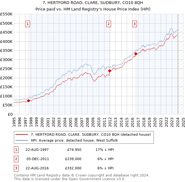 7, HERTFORD ROAD, CLARE, SUDBURY, CO10 8QH: Price paid vs HM Land Registry's House Price Index
