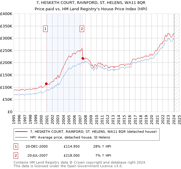 7, HESKETH COURT, RAINFORD, ST. HELENS, WA11 8QR: Price paid vs HM Land Registry's House Price Index