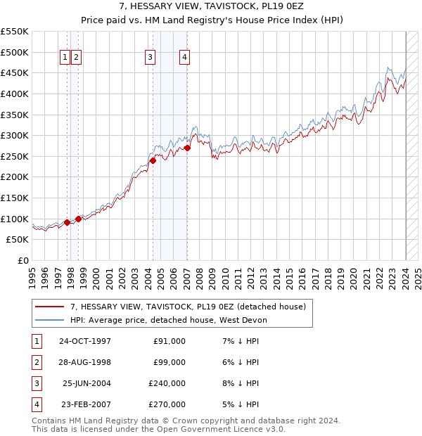 7, HESSARY VIEW, TAVISTOCK, PL19 0EZ: Price paid vs HM Land Registry's House Price Index