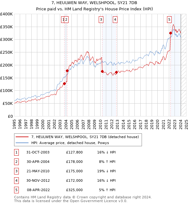 7, HEULWEN WAY, WELSHPOOL, SY21 7DB: Price paid vs HM Land Registry's House Price Index