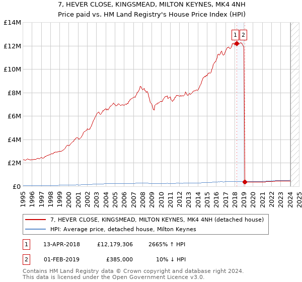 7, HEVER CLOSE, KINGSMEAD, MILTON KEYNES, MK4 4NH: Price paid vs HM Land Registry's House Price Index