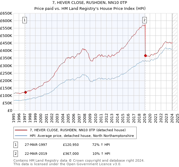 7, HEVER CLOSE, RUSHDEN, NN10 0TP: Price paid vs HM Land Registry's House Price Index