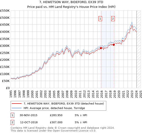 7, HEWETSON WAY, BIDEFORD, EX39 3TD: Price paid vs HM Land Registry's House Price Index