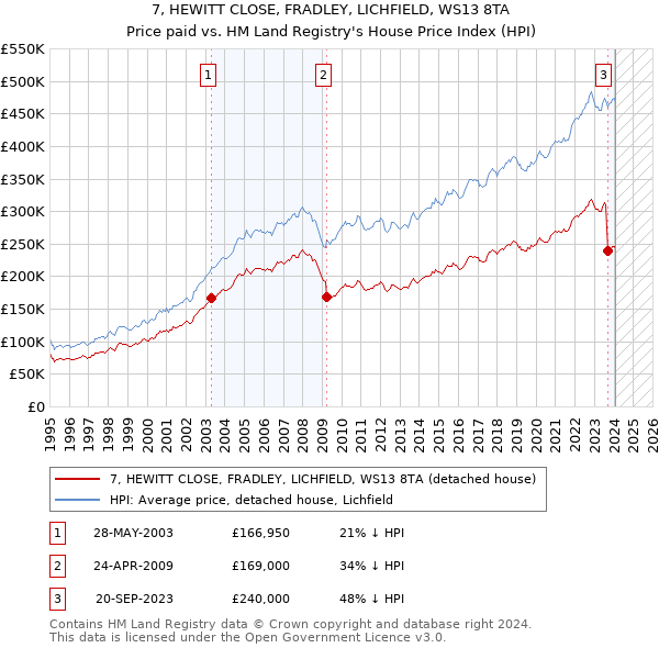 7, HEWITT CLOSE, FRADLEY, LICHFIELD, WS13 8TA: Price paid vs HM Land Registry's House Price Index