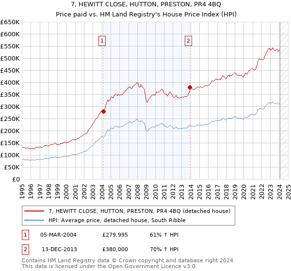 7, HEWITT CLOSE, HUTTON, PRESTON, PR4 4BQ: Price paid vs HM Land Registry's House Price Index