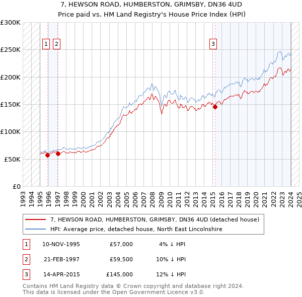 7, HEWSON ROAD, HUMBERSTON, GRIMSBY, DN36 4UD: Price paid vs HM Land Registry's House Price Index