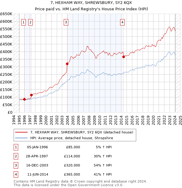 7, HEXHAM WAY, SHREWSBURY, SY2 6QX: Price paid vs HM Land Registry's House Price Index