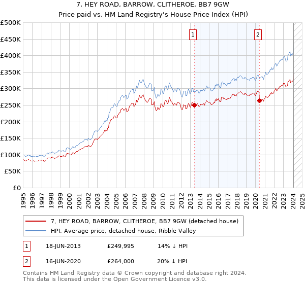 7, HEY ROAD, BARROW, CLITHEROE, BB7 9GW: Price paid vs HM Land Registry's House Price Index