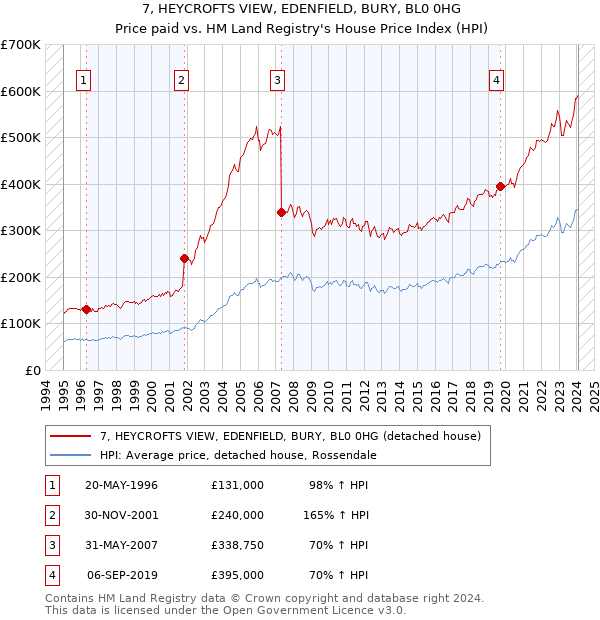 7, HEYCROFTS VIEW, EDENFIELD, BURY, BL0 0HG: Price paid vs HM Land Registry's House Price Index