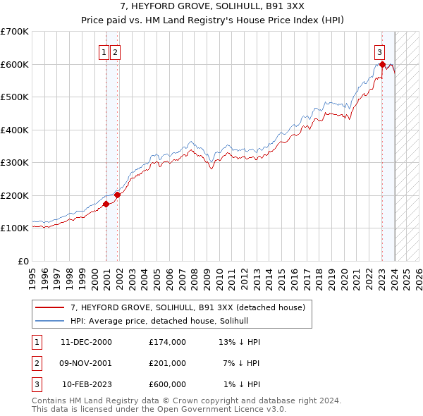7, HEYFORD GROVE, SOLIHULL, B91 3XX: Price paid vs HM Land Registry's House Price Index