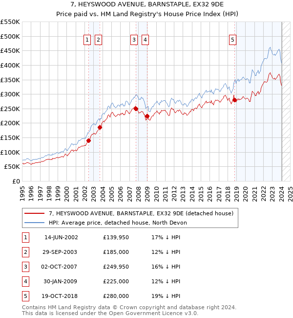 7, HEYSWOOD AVENUE, BARNSTAPLE, EX32 9DE: Price paid vs HM Land Registry's House Price Index
