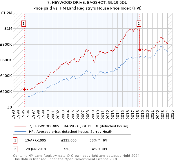 7, HEYWOOD DRIVE, BAGSHOT, GU19 5DL: Price paid vs HM Land Registry's House Price Index