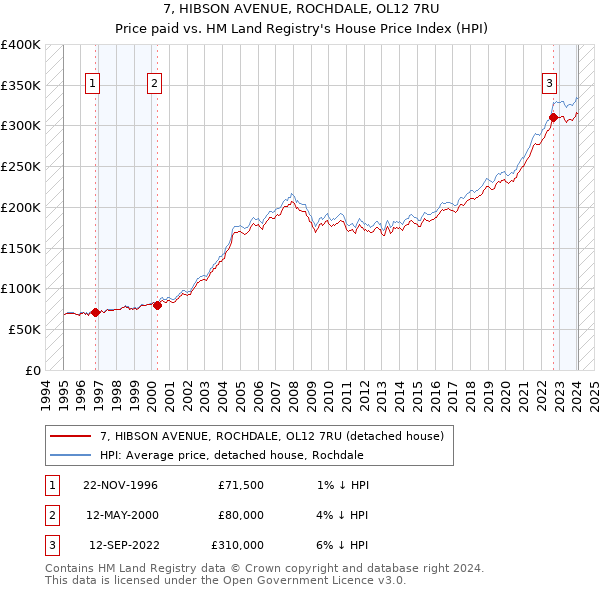 7, HIBSON AVENUE, ROCHDALE, OL12 7RU: Price paid vs HM Land Registry's House Price Index