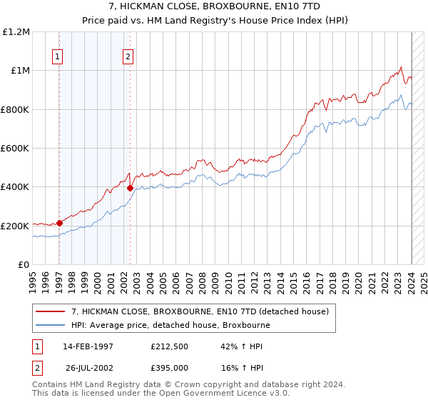 7, HICKMAN CLOSE, BROXBOURNE, EN10 7TD: Price paid vs HM Land Registry's House Price Index