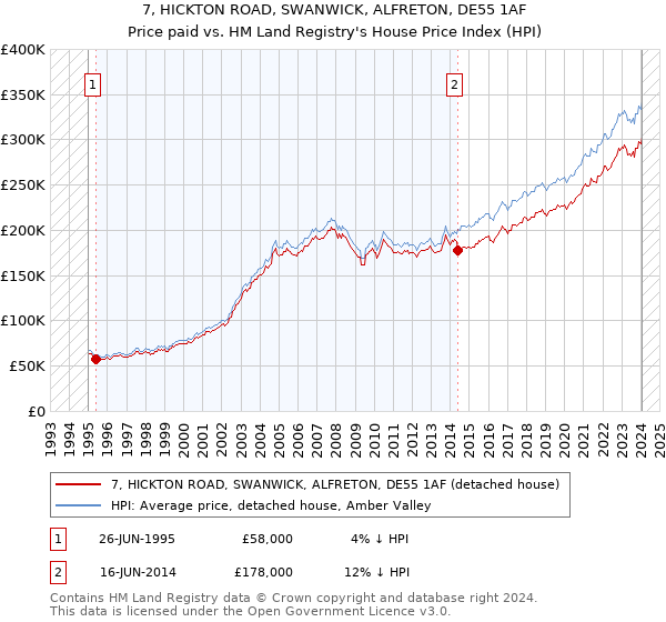 7, HICKTON ROAD, SWANWICK, ALFRETON, DE55 1AF: Price paid vs HM Land Registry's House Price Index