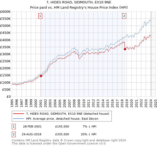7, HIDES ROAD, SIDMOUTH, EX10 9NE: Price paid vs HM Land Registry's House Price Index